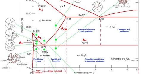 Phase Diagram Of Iron Carbon System