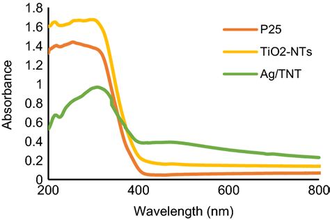 Uvvis Spectra Of P25 Tio2nts Agtnt Download Scientific Diagram