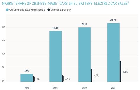 Eu Introduces Provisional Duties On Subsidised Ev Imports From China