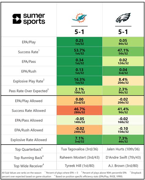 Weekend Preview Week 7 Sumersports