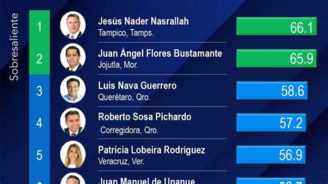 Luis Nava y Roberto Sosa entre los alcaldes mejor evaluados de México