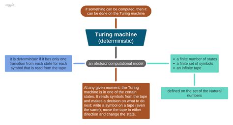 Turing: thesis, machine, completeness - Vorakl's notes