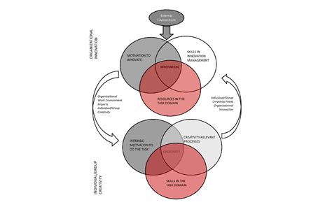 Defining Creativity The Creative Work Environment