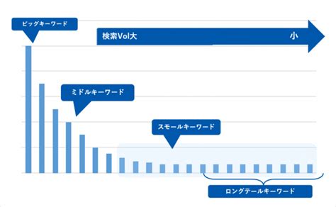 ロングテールキーワードとは？seoに効果的な調べ方やツールまで紹介