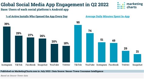 Social Media Demographics To Inform Your Brands Strategy In