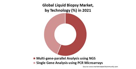 Liquid Biopsy Market Size Share Trends Global Growth Analysis