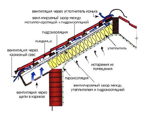 Подложка под металлочерепицу для холодной и теплой кровли