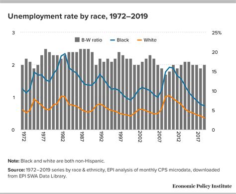 Understanding Black White Disparities In Labor Market Outcomes Requires