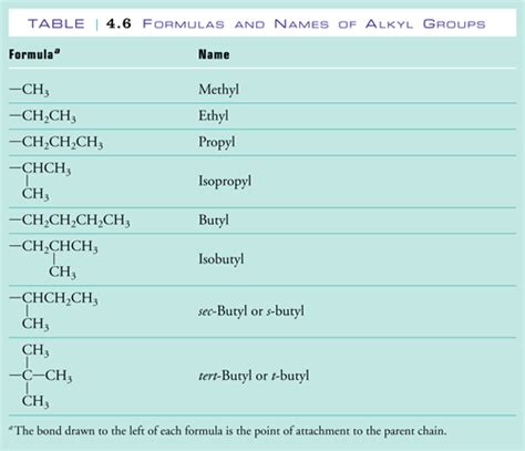 Naming Alkanes