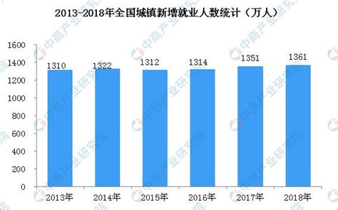 2018年全国就业和再就业情况分析：就业形势总体稳定 新增就业1361万人 财富号 东方财富网