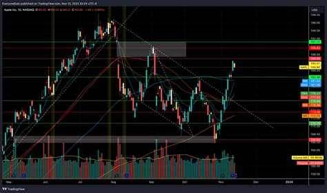 Nasdaq Aapl Chart Image By Everyoneeats Tradingview