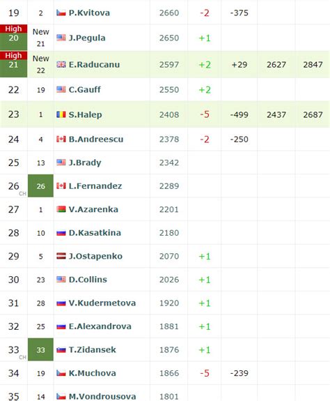 Live Rankings Raducanu Achieves A New Career High Bogdan Next