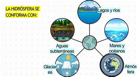 Clase 6° Básico La Hidrósfera Parte Ipptx