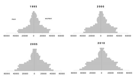 3 Projected Population Number Of Persons By Sex And 5 Year Age Group