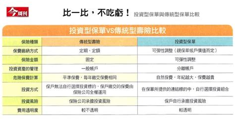 買投資型保單該懂的5個問題 今周刊