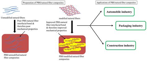 Polymers Free Full Text A Review On Green Composites Based On Natural Fiber Reinforced