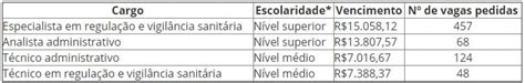 Concurso Anvisa Tudo Sobre O Edital Vagas