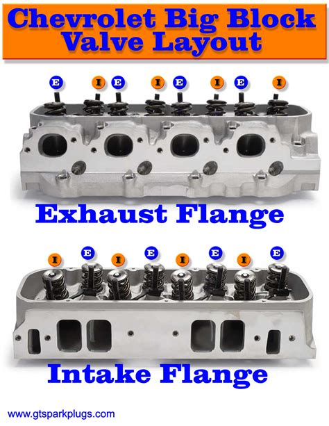 Big Block Chevrolet Valve Layout Gtsparkplugs