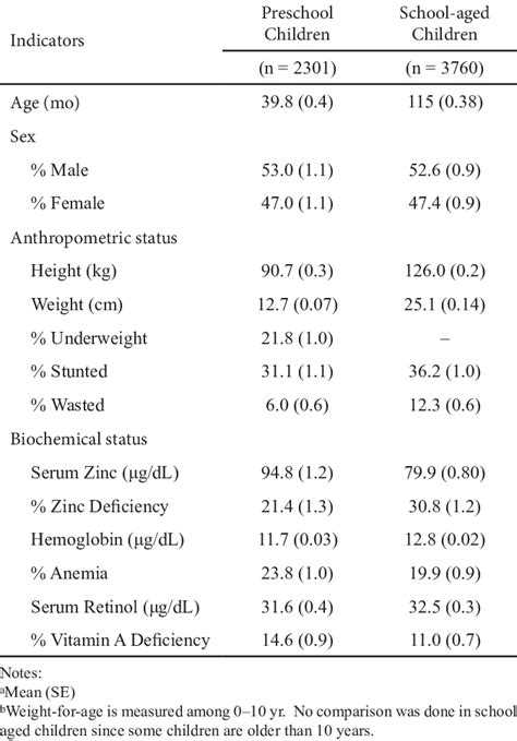 Selected Demographic Anthropometric And Biochemical Profile Of