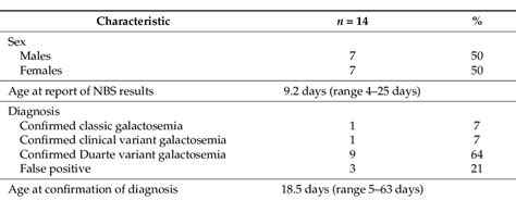 Table 1 From Secondary Reporting Of G6pd Deficiency On Newborn Screening Semantic Scholar