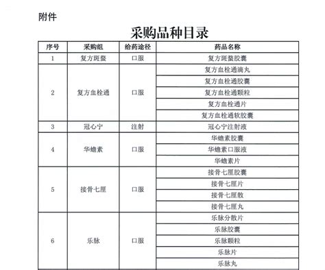 华招医药网 湖北省关于填报中成药联盟采购品种范围相关采购数据的通知