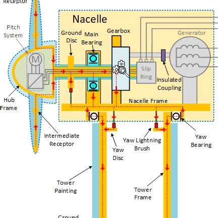 A typical wind turbine lightning protection system. | Download ...