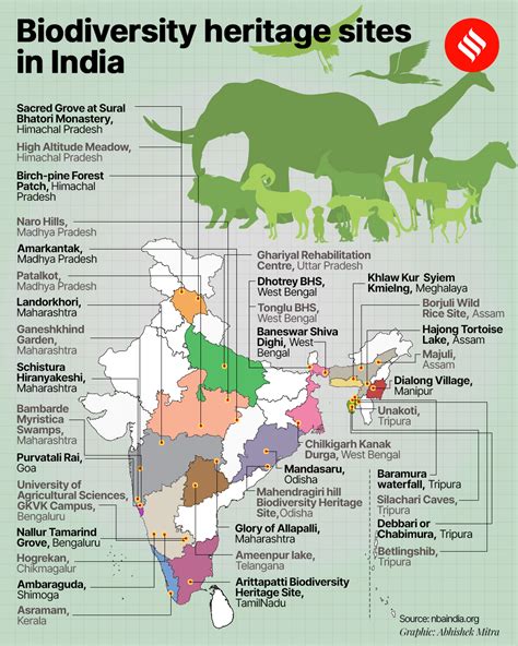 Biodiversity Heritage Site (BHS) of India - UPSC Environmen