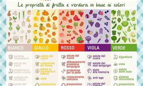 I colori di frutta e verdura e le loro proprietà Il Giardino Commestible