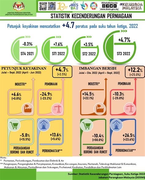 Dosm On Twitter Petunjuk Keyakinan Mencatatkan Pada Suku Tahun