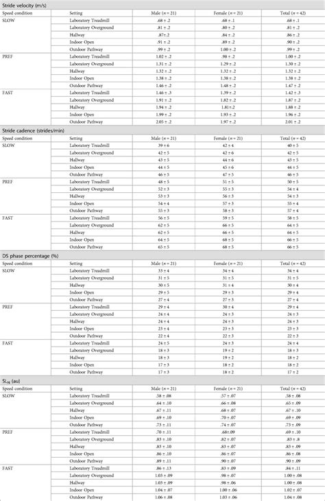 Frontiers Spatiotemporal Walking Performance In Different Settings