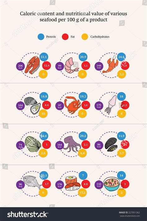 Nutrition Value Various Seafood Products Infographics Stock Vector (Royalty Free) 227951362 ...