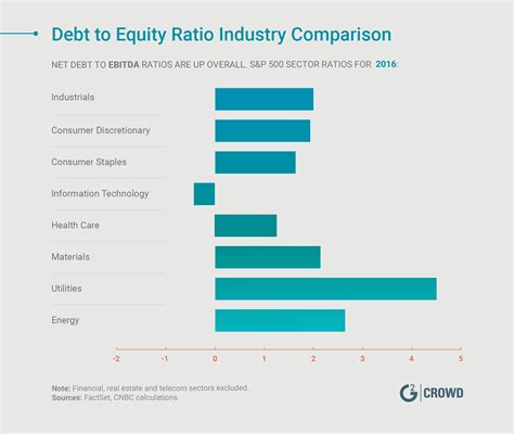 Debt Equity Ratio Byjus - Management And Leadership