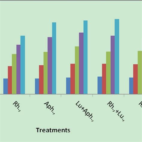 Effect Of Some Biofertilizer Agents On Plant Height Of Faba Bean Vicia