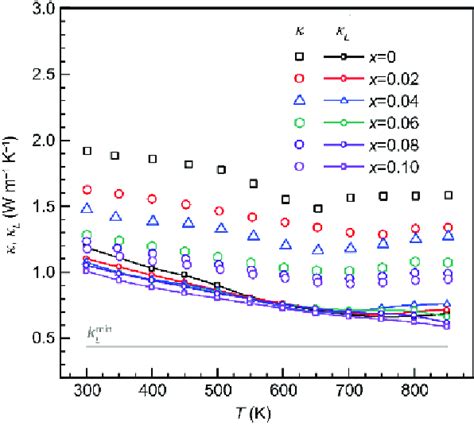 Temperature Dependent Total Thermal Conductivity And Lattice Thermal Download Scientific