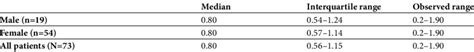 Parison Of The Median 99m Tc Pertechnetate Uptake Values