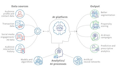 Leveraging Artificial Intelligence In Creating Dynamic Digital