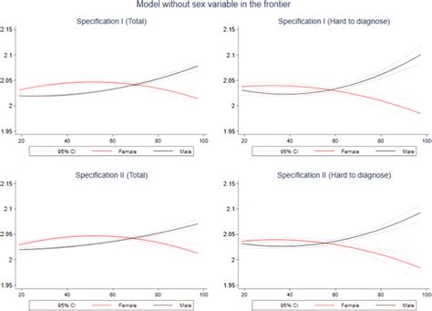 Quadratic Prediction Of Efficiency Using Compensation By Sex And Type Download Scientific