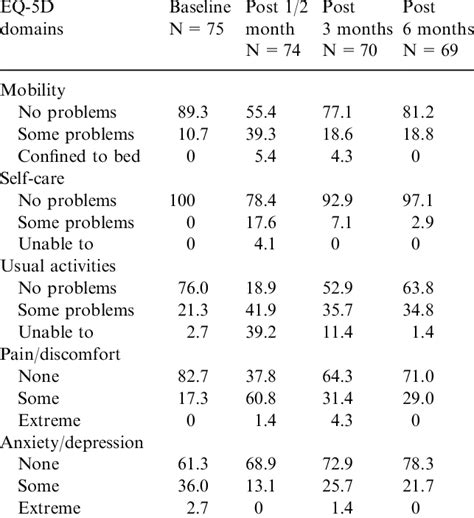 Outcomes On Eq 5d Domains Baseline And Post Intervention