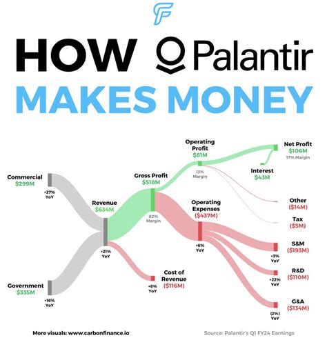 Palantir S Q Fy Earnings Visualized R Pltr