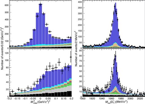 Projections Onto The M 2 Miss Left And Minvd − S Right Axes For