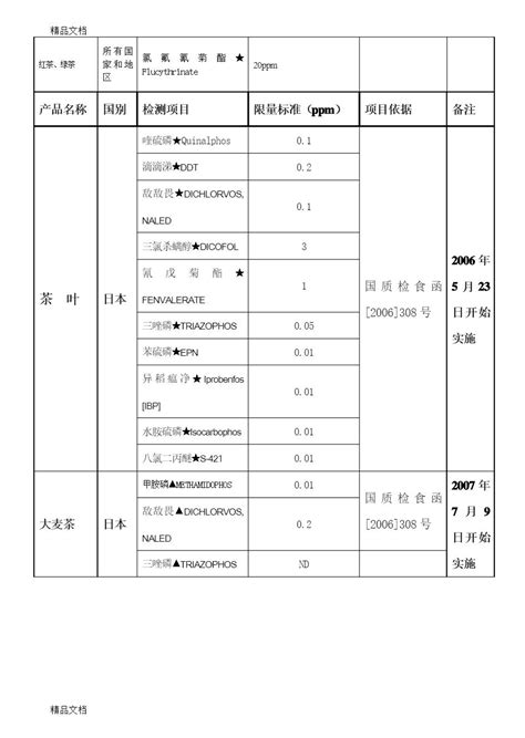 进出口食品安全检测监控项目一览表 平顶山食品安全检测科研中心