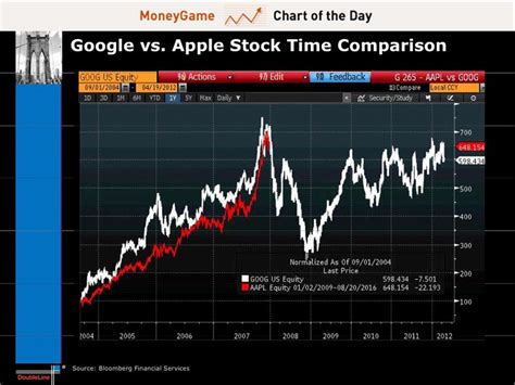 CHART OF THE DAY: Gundlach On Apple Vs. Google - Business Insider