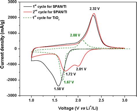 Cyclic Voltammogram Profiles For Span Ti Cathode And Tio Anatase