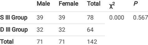 Sex Distributions In The Groups Download Scientific Diagram