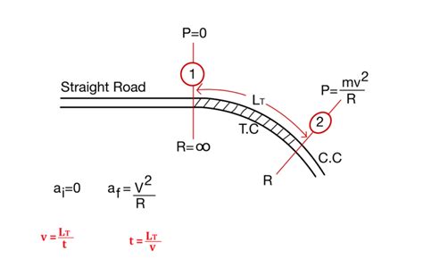 Transition Curves & Types | Highway Engineering | ESE NOTES