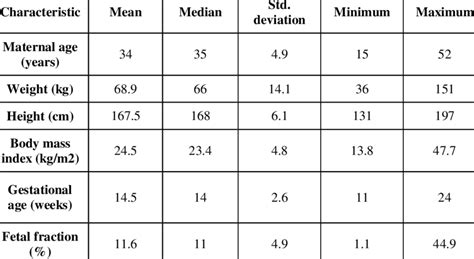 Maternal And Fetal Characteristics Of The Study Population N