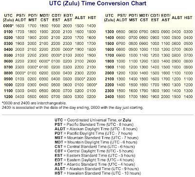 referential treatment: UTC Conversion Chart