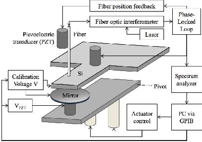 Figure 1 From Anomalies In Electrostatic Calibrations For The