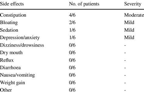 CBD/THC side effects in six myotonic patients | Download Scientific Diagram