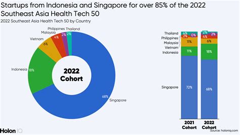 Southeast Asia Health Tech